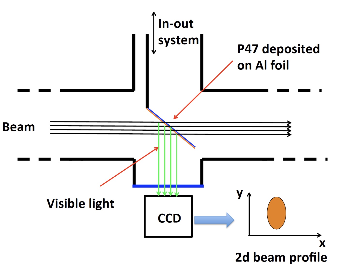 Pi2 beam monitoring detector operation scheme
