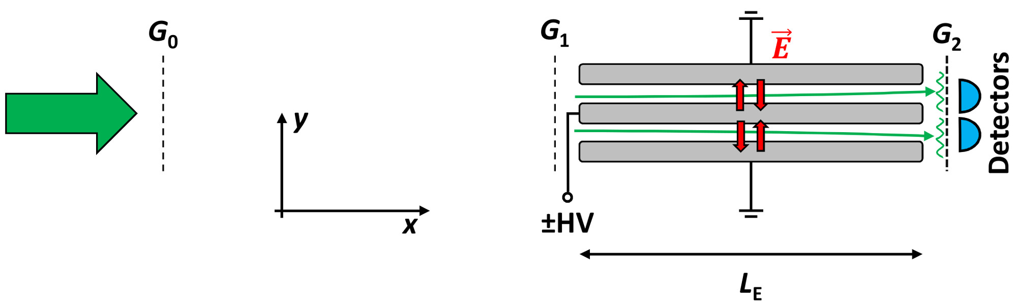 Scheme of the Talbot-Lau interferometer setup to measure the neutron electric charge.