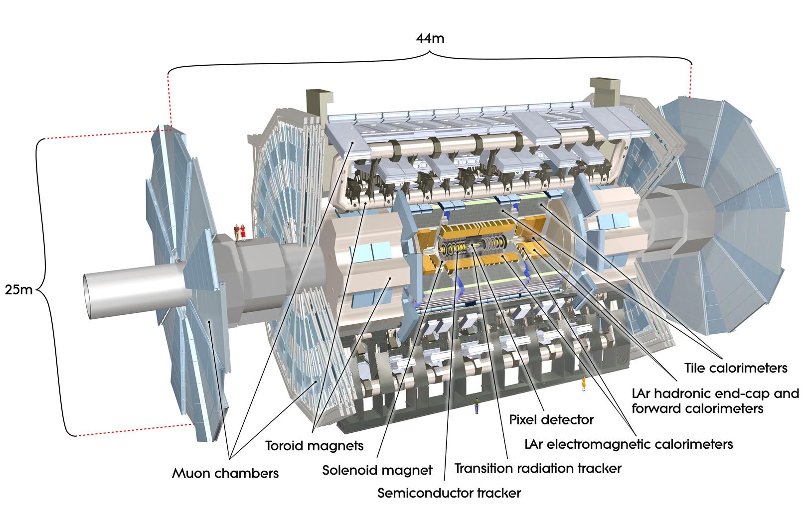 A Figure of the ATLAS detector