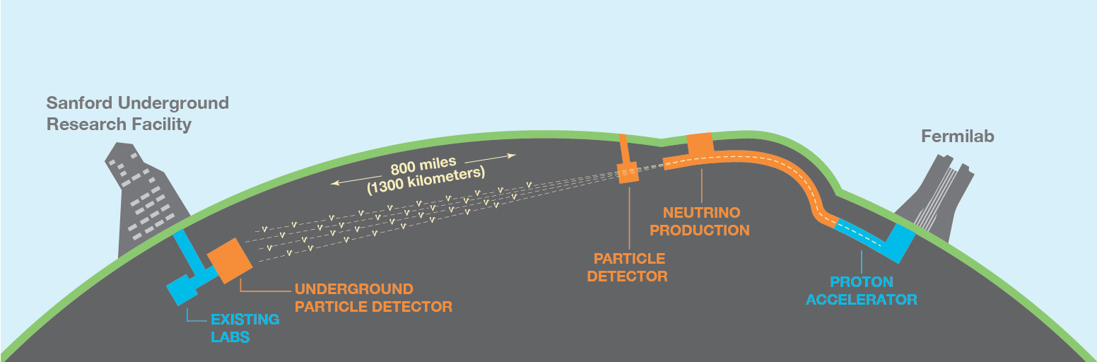 Figure of the DUNE detector