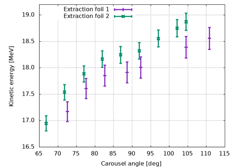 Measured beam energy as a function of the angle of the extraction carousel for both foils.