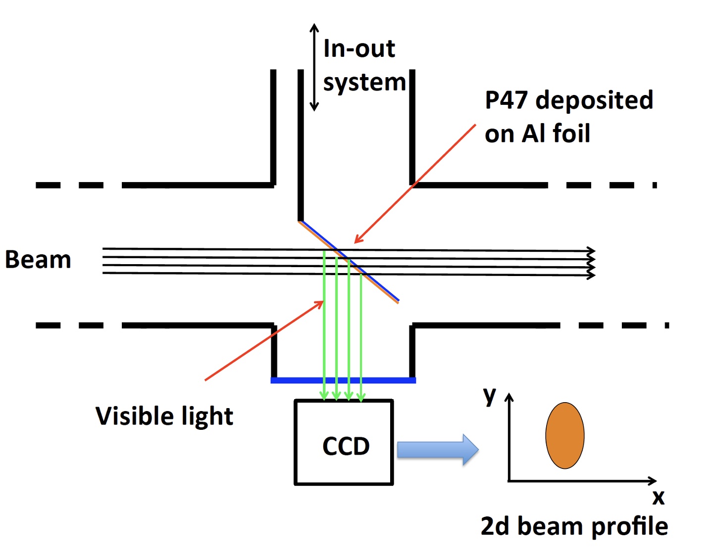 Pi2 beam monitoring detector operation scheme