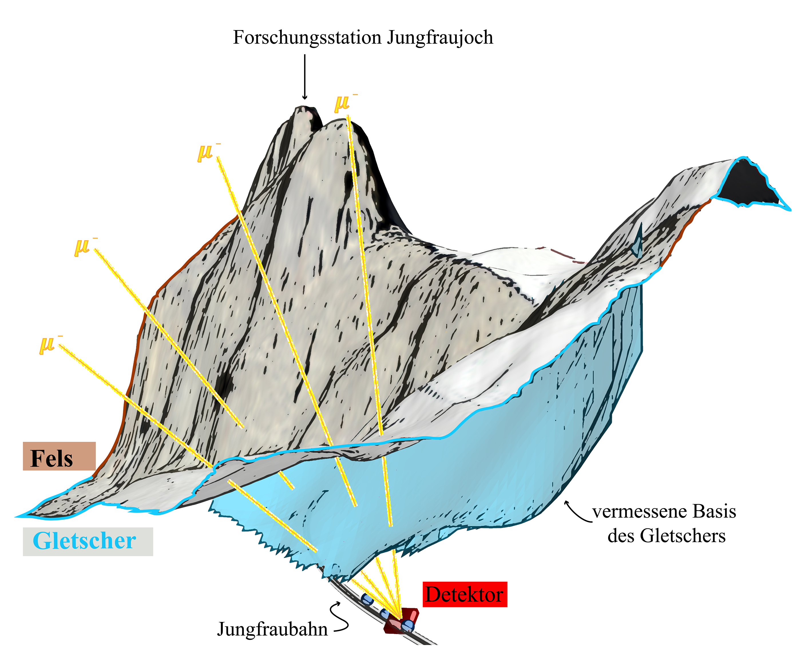 Figure showing how muon tomography is set up at Jungfraujoch