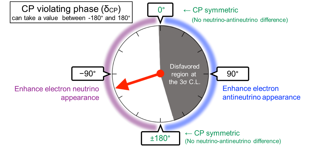 CP violating phase figure